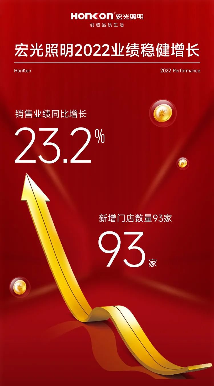 宏光照明2022年業(yè)績(jī)逆勢(shì)增長(zhǎng)，雙引擎領(lǐng)跑行業(yè)！2023行穩(wěn)致遠(yuǎn)！